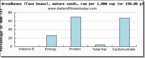 vitamin e and nutritional content in broadbeans